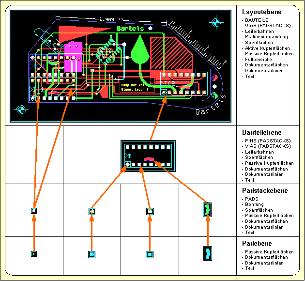 Abbildung 3: Datenbankhierarchie im Layout